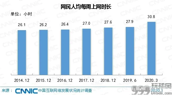 中国网民数量超9亿 手机上网比例达99.3%
