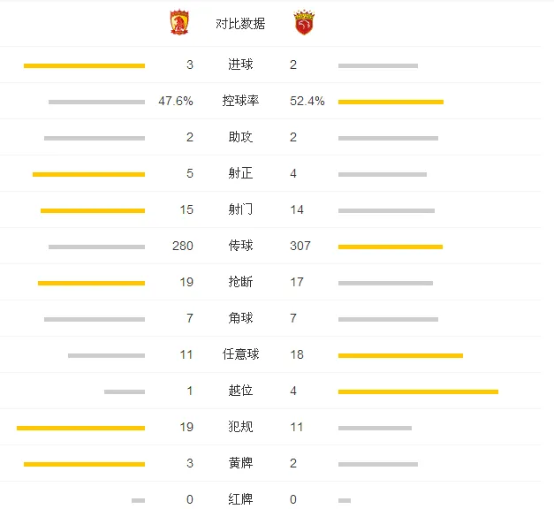 玩球赛报：恒大3-2终结上港6连胜 于汉超传射高拉特绝杀