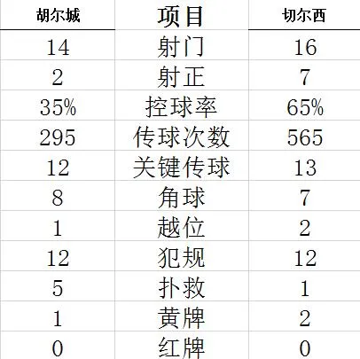 技术统计