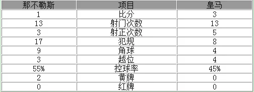 玩球赛报：欧冠-皇马总分6-2晋级8强 拉莫斯破门C罗中柱