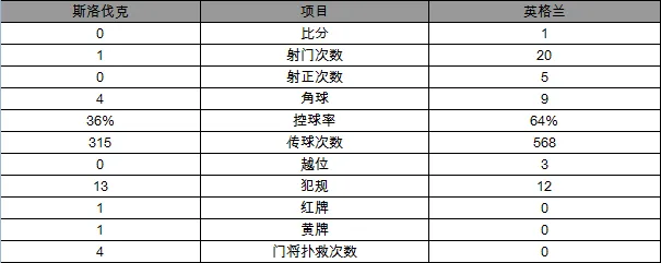 玩球赛报：世预赛-英格兰1-0斯洛伐克 拉拉纳95分钟绝杀