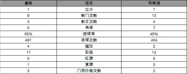玩球赛报：英超-曼联1-1险平利物浦 博格巴送点伊布救主