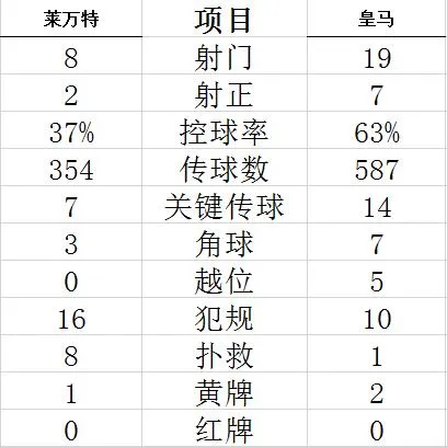 技术统计