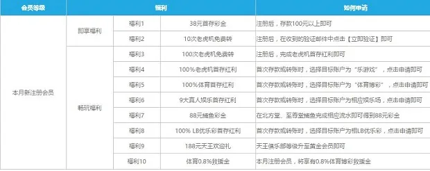 乐天堂十全十美十重礼 新会员福利多多！ 