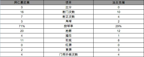 玩球赛报：德甲-拜仁3-0奏凯10分领跑 莱万梅开二度制胜