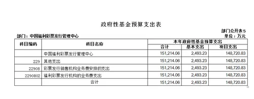 彩市新闻：中国福利彩票发行管理中心2017年度预算公布