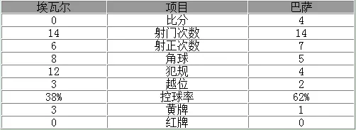 玩球赛报：西甲-苏亚雷斯传射巴萨4-0胜 梅西内马尔破门
