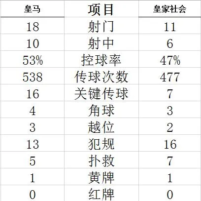 技术统计