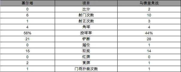 玩球赛报：西甲-马竞2-0胜塞尔塔半程称王 格列兹曼建功