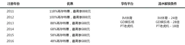 走地皇欢庆六周年 高达118%再存特惠