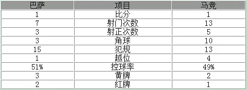 玩球赛报：国王杯-9人巴萨总分3-2进决赛 苏神破门染红