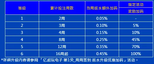 E世博亿起玩电子第二天:畅玩全电子 周周豪领58888