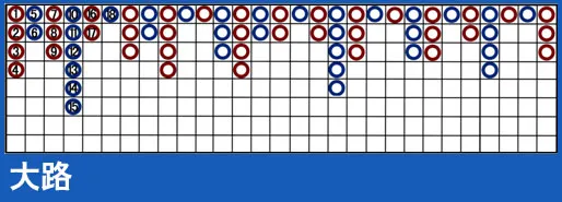 【博彩技巧】：网络游戏百家乐的大路观察技巧