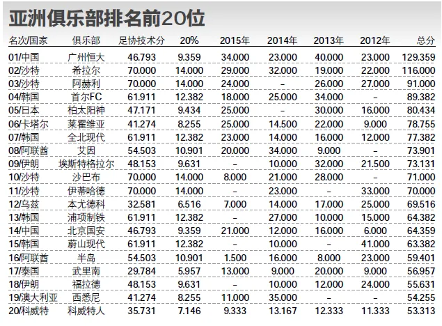 玩球网报：打脸!亚洲俱乐部排名中国仅第5 恒大不如2013