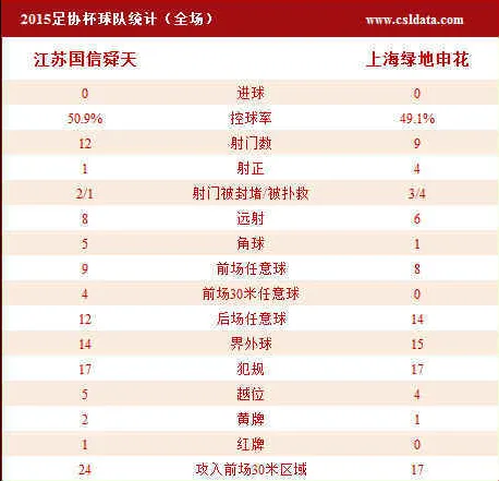 玩球网报：申花客平舜天，杨笑天替补染红，次回合将在下周日进行
