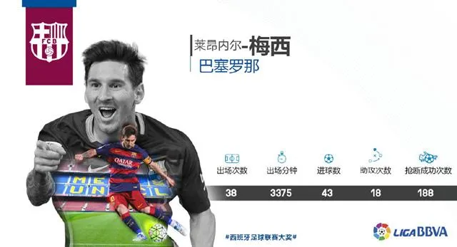 玩球网报：梅西获颁西甲两项大奖 不满足！剑指金球奖