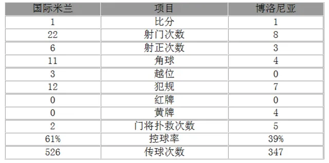 玩球赛报：意甲-国米1-1结束连胜 砍刀助攻佩里西奇破门