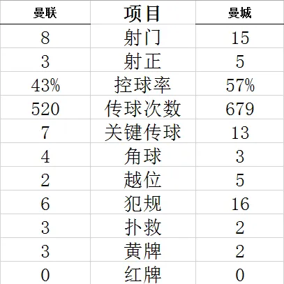 技术统计