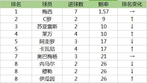 博彩资讯：C罗金靴赔率超苏牙阿圭罗 梅西一骑绝尘