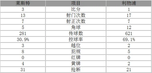 玩球赛报：英超-莱斯特3-1利物浦 瓦尔迪2球悍将世界波