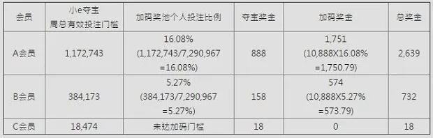 E世博小e夺宝利拼彩池 10万欢乐大派送