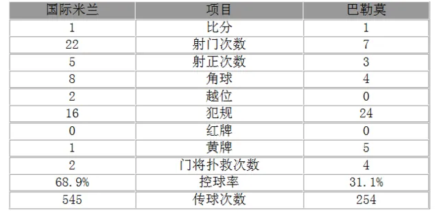 玩球赛报：意甲-国米1-1两轮不胜 坎德雷瓦助攻二弟破门