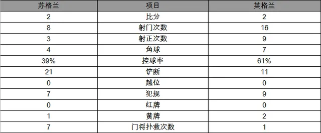 玩球赛报：世预赛-英格兰2-2苏格兰 凯恩读秒绝平救主