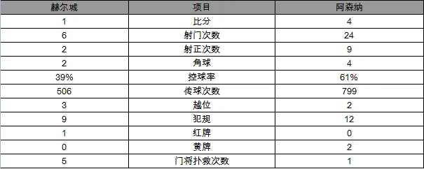 玩球赛报：英超-阿森纳4-1胜赫尔城 桑神梅开二度+失点