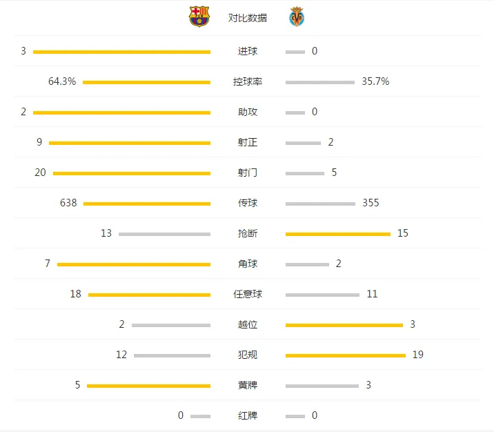 玩球赛报：巴萨3-0黄潜，内马尔梅开二度，苏神传射
