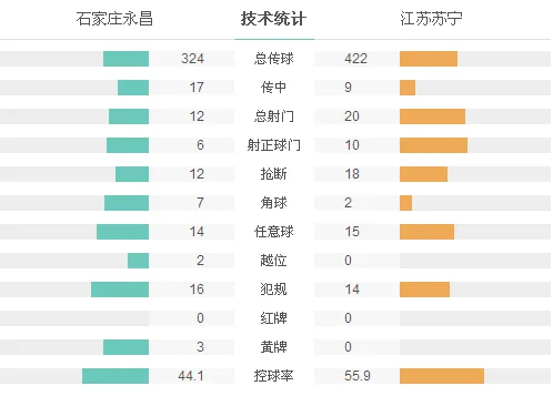 玩球赛报：永昌1-6苏宁遭2连败垫底 R-马传射特谢拉戴帽
