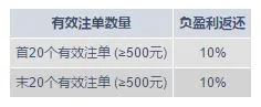 M88真人娱乐城 首&amp;末10%负盈利返还