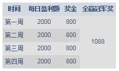 明陞M88真人娱乐城全赢冠军挑战赛4288元给有胆识的您！ 