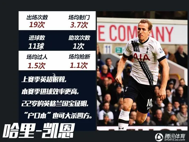 玩球网报：英超半程MVP评选 厄祖励志帝 三弃将暴抽穆帅