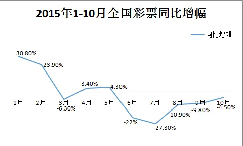 玩球网报：彩票O2O挽救销量？竞猜型彩票逆势增长26.9%