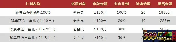 VWIN德赢：五大彩票平台 新会员100%迎新礼 老会员三重礼