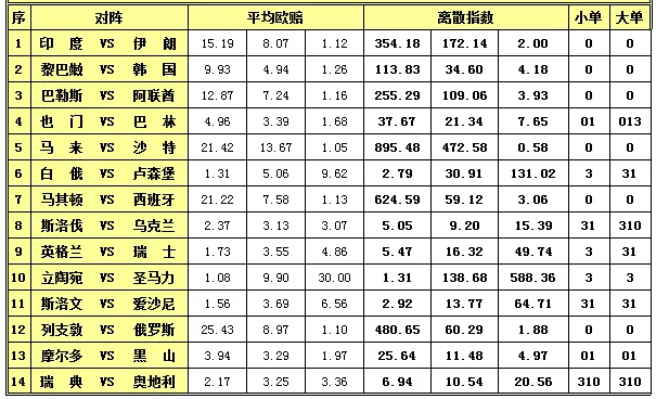 胜负彩15130期离散指数：立陶宛迎取胜良机