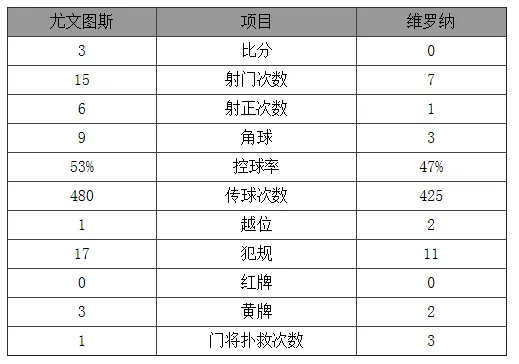 玩球赛报：意甲-尤文3-0豪取八连胜 迪巴拉传射铁卫建功