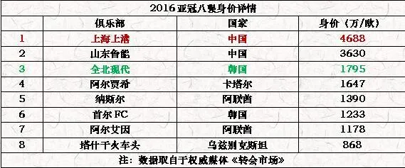 博彩分析：数读全北PK上港:身价差2.6倍 上港亚冠胜率60%