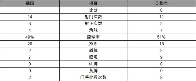 玩球赛报：热身赛-德国1-0英格兰 锋霸谢幕战破门
