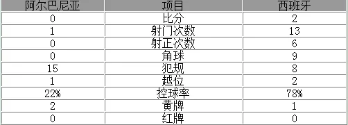 玩球赛报：世预赛-西班牙2-0领跑 科斯塔破门拉莫斯伤退