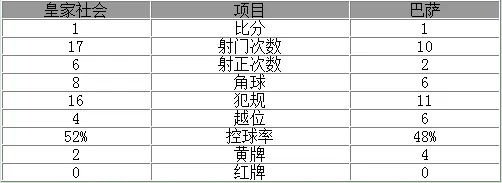 玩球网报：西甲-巴萨1-1落后皇马6分 梅西追平门柱救险