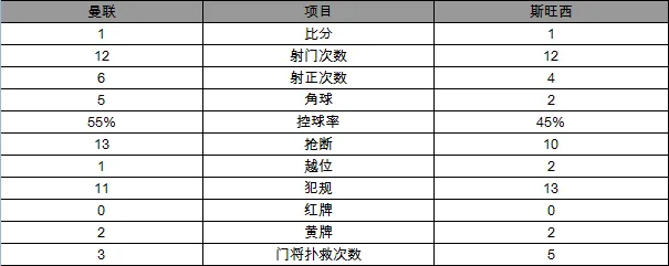玩球赛报：英超-曼联1-1仍居第五 25轮不败创纪录两将伤退