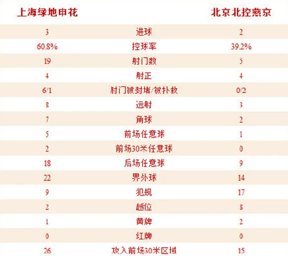 比赛速递：申花3-2险胜北控，登巴-巴帽子戏法
