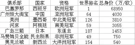 玩球网报：告诉你啥叫壕门！恒大别吹 巴萨身价17倍碾压