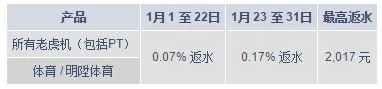 明陞M88金鸡吉祥年！享额外返水 至高2017元！