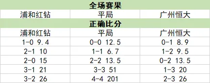 各项赔率组合
