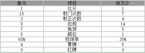 玩球赛报：西甲-皇马主场1-1遭遇4连平 C罗助攻贝尔追平