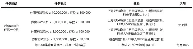 走地皇：速度与激情！F1现场观赛！五星级酒店 + 铂金坐席！ 