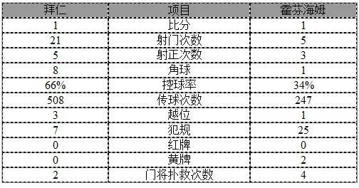 玩球赛报：德甲-魔鬼赛程收官拜仁1-1霍村 对手送乌龙礼