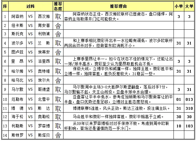 胜负彩15112期任选九场：阿森纳轻取西汉姆
